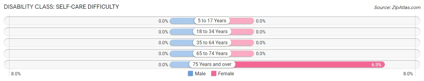 Disability in Blanca: <span>Self-Care Difficulty</span>