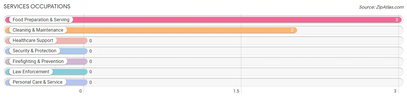 Services Occupations in Blanca