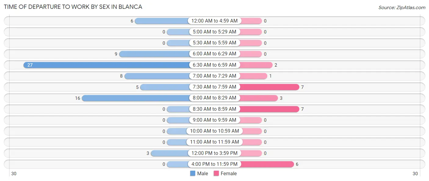 Time of Departure to Work by Sex in Blanca