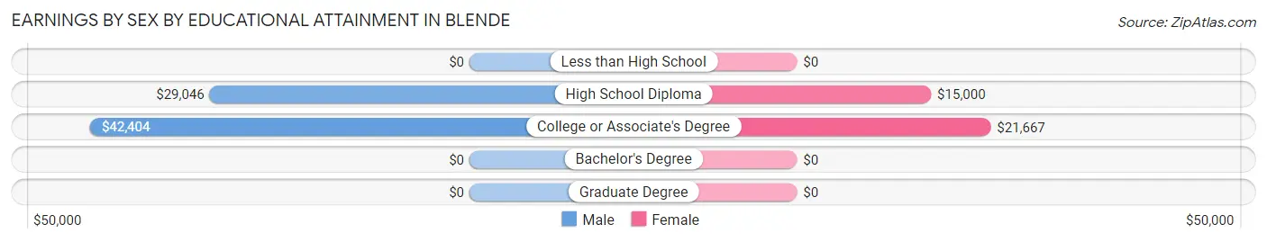 Earnings by Sex by Educational Attainment in Blende
