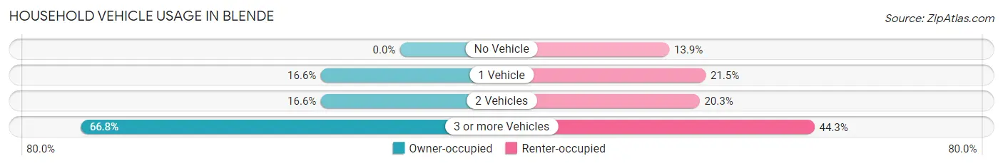 Household Vehicle Usage in Blende