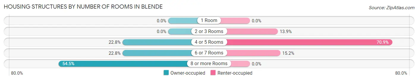 Housing Structures by Number of Rooms in Blende