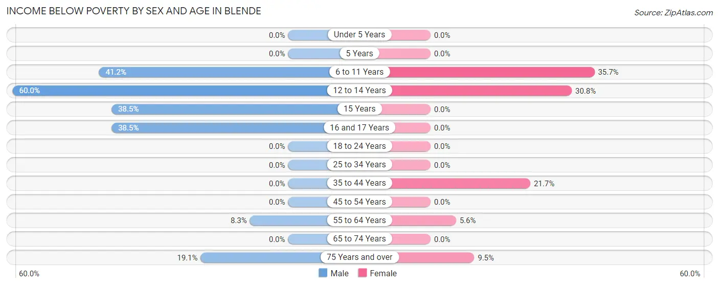 Income Below Poverty by Sex and Age in Blende