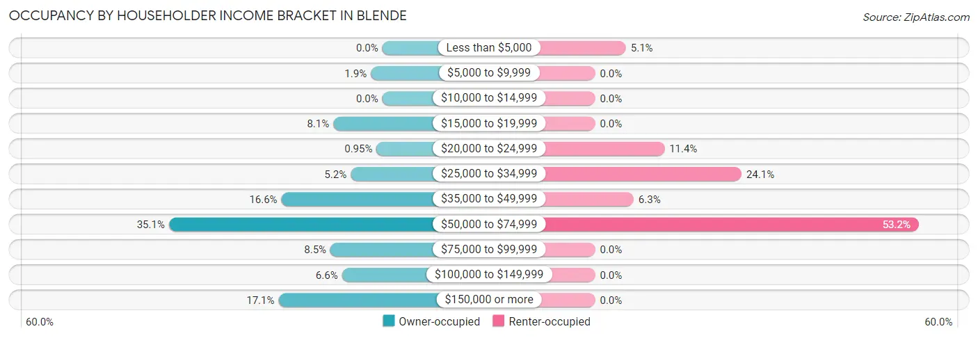 Occupancy by Householder Income Bracket in Blende