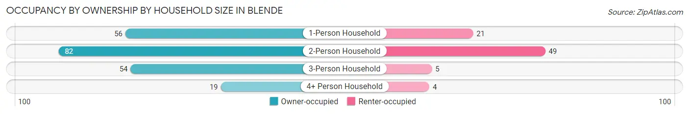 Occupancy by Ownership by Household Size in Blende