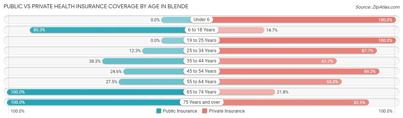 Public vs Private Health Insurance Coverage by Age in Blende