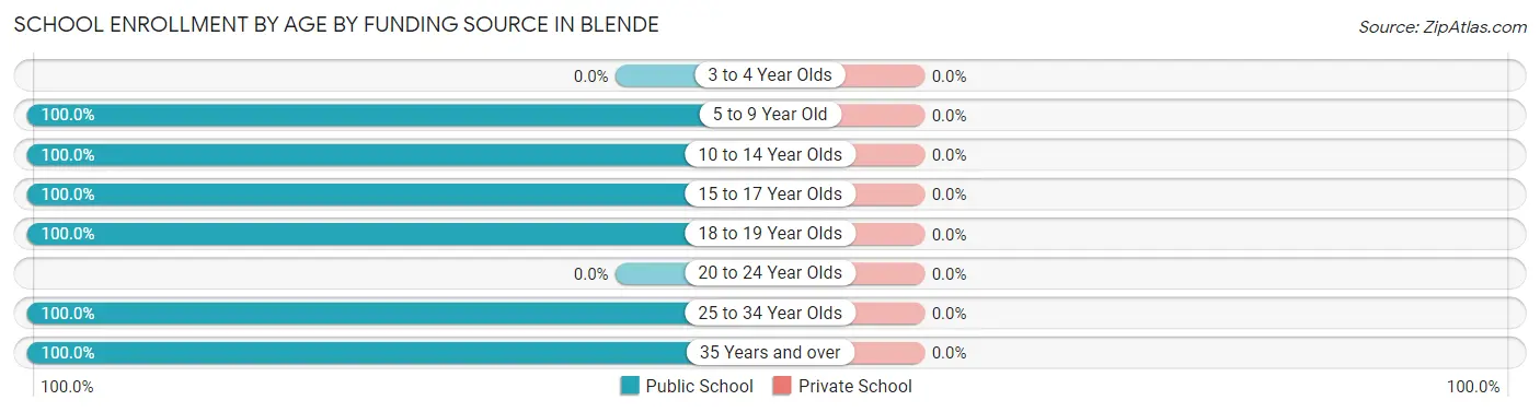 School Enrollment by Age by Funding Source in Blende