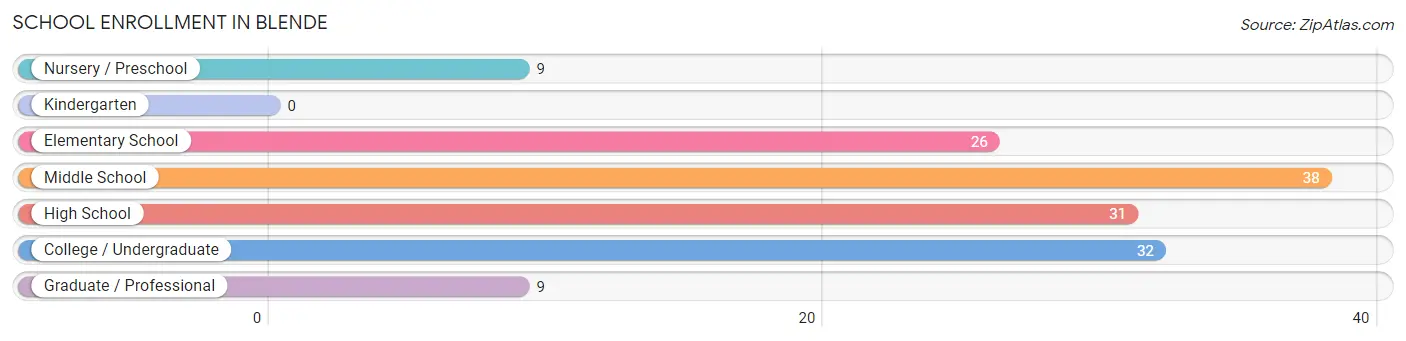 School Enrollment in Blende