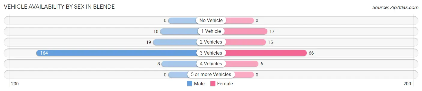 Vehicle Availability by Sex in Blende