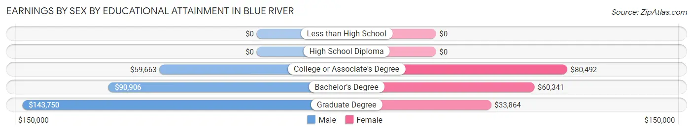 Earnings by Sex by Educational Attainment in Blue River