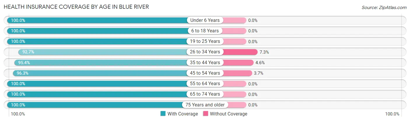 Health Insurance Coverage by Age in Blue River