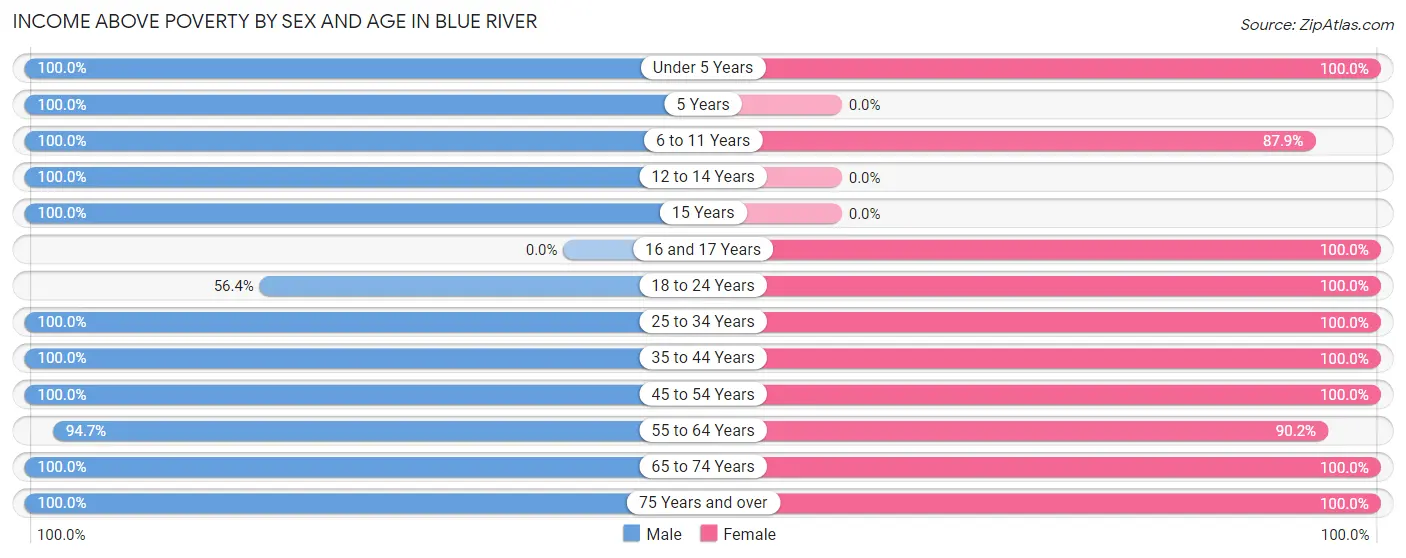 Income Above Poverty by Sex and Age in Blue River