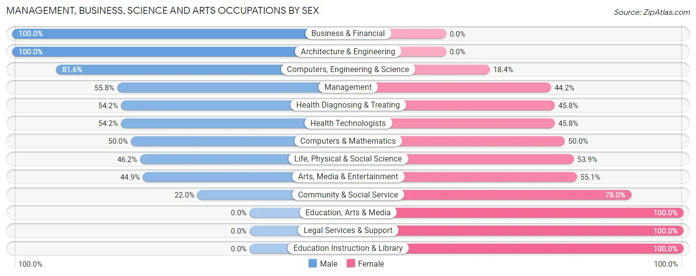Management, Business, Science and Arts Occupations by Sex in Blue River