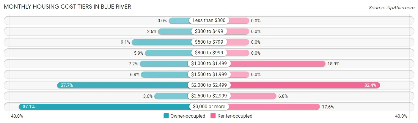 Monthly Housing Cost Tiers in Blue River