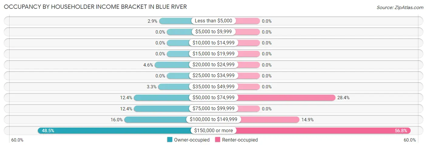Occupancy by Householder Income Bracket in Blue River