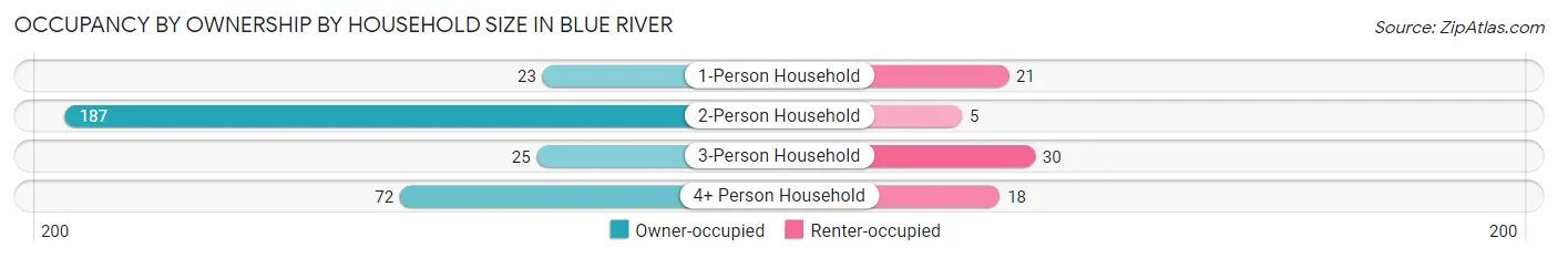 Occupancy by Ownership by Household Size in Blue River