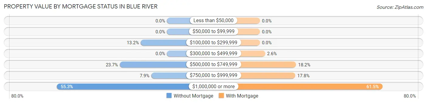 Property Value by Mortgage Status in Blue River
