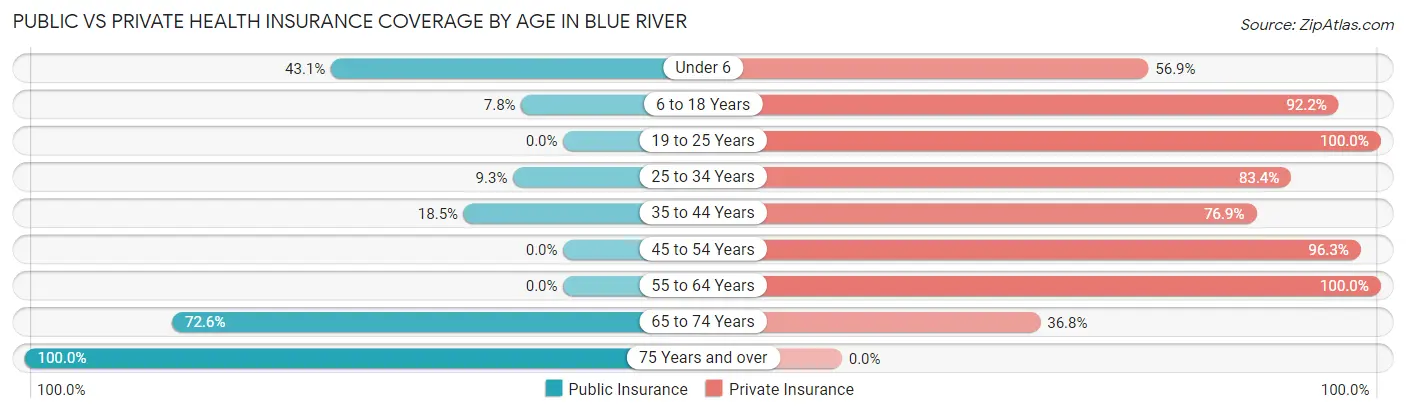 Public vs Private Health Insurance Coverage by Age in Blue River