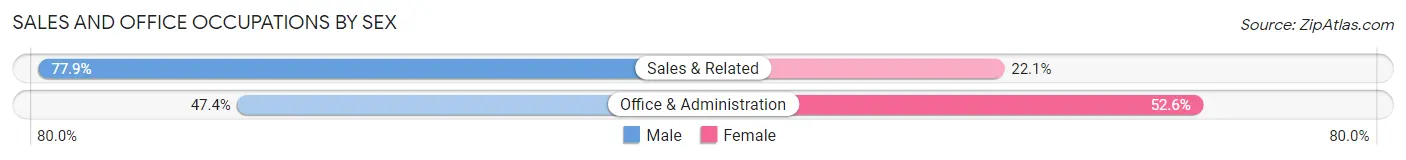 Sales and Office Occupations by Sex in Blue River