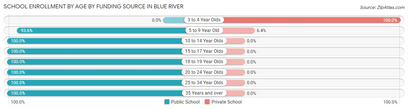 School Enrollment by Age by Funding Source in Blue River