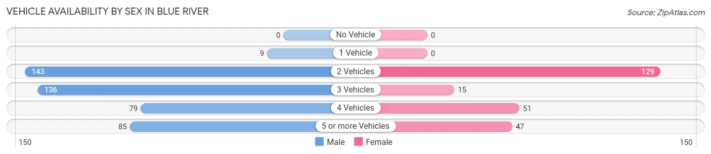 Vehicle Availability by Sex in Blue River