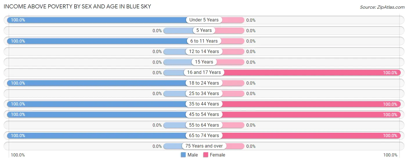 Income Above Poverty by Sex and Age in Blue Sky