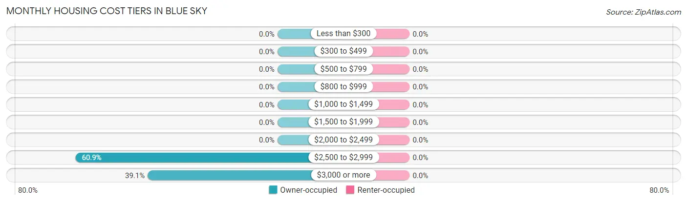Monthly Housing Cost Tiers in Blue Sky