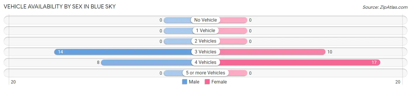 Vehicle Availability by Sex in Blue Sky