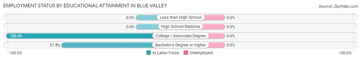 Employment Status by Educational Attainment in Blue Valley