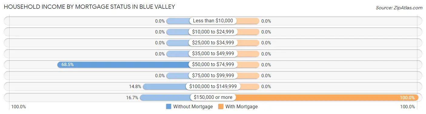 Household Income by Mortgage Status in Blue Valley