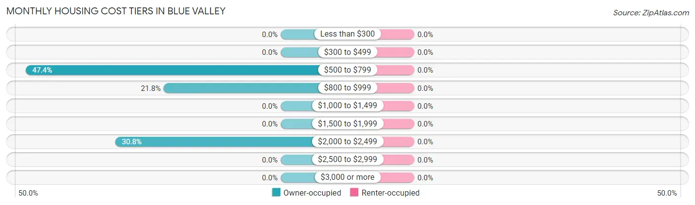 Monthly Housing Cost Tiers in Blue Valley