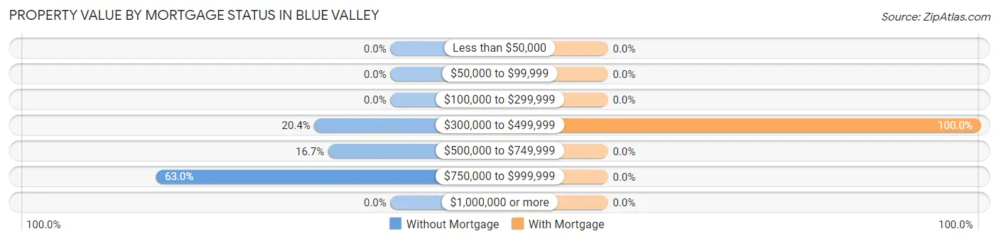 Property Value by Mortgage Status in Blue Valley