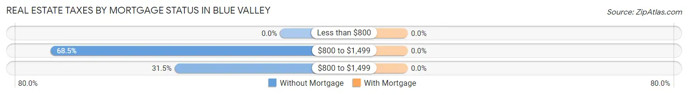 Real Estate Taxes by Mortgage Status in Blue Valley