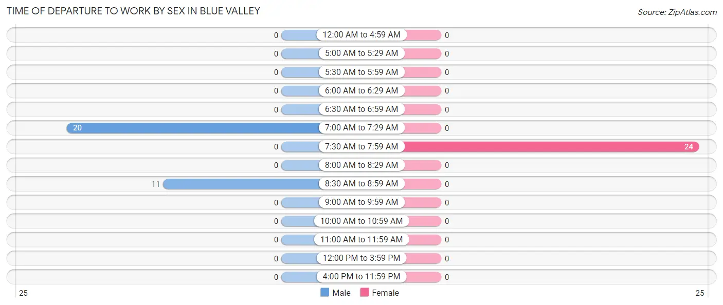 Time of Departure to Work by Sex in Blue Valley
