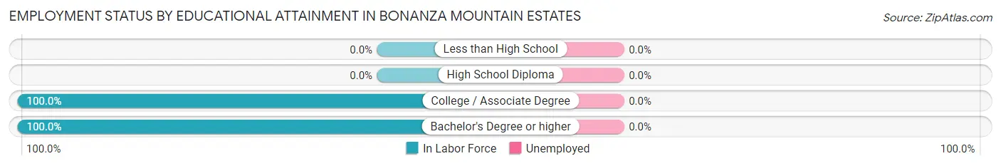 Employment Status by Educational Attainment in Bonanza Mountain Estates