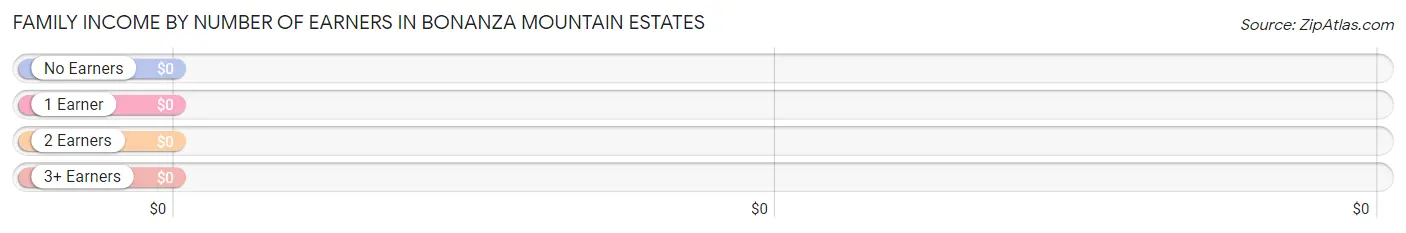 Family Income by Number of Earners in Bonanza Mountain Estates