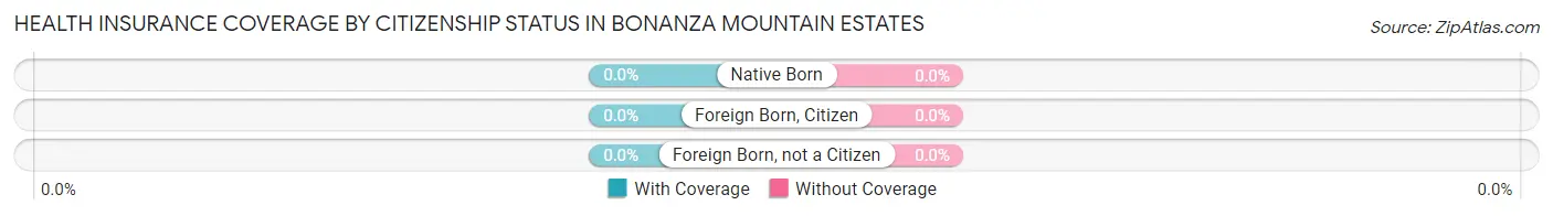 Health Insurance Coverage by Citizenship Status in Bonanza Mountain Estates