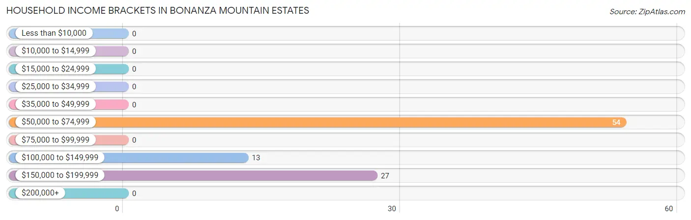 Household Income Brackets in Bonanza Mountain Estates