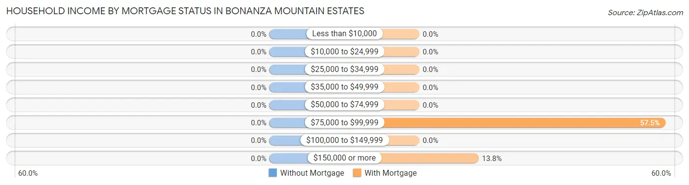 Household Income by Mortgage Status in Bonanza Mountain Estates