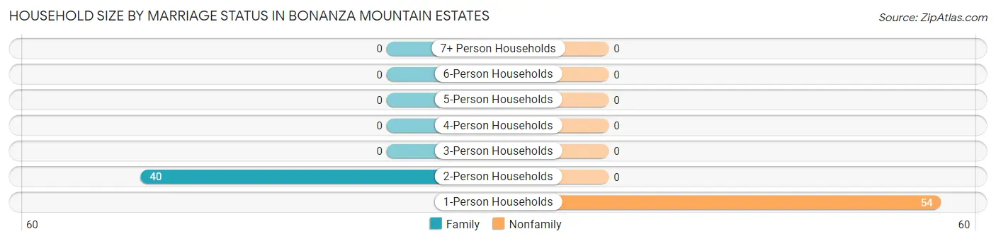 Household Size by Marriage Status in Bonanza Mountain Estates