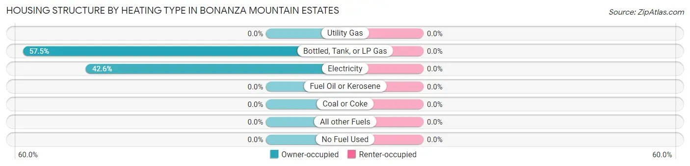 Housing Structure by Heating Type in Bonanza Mountain Estates