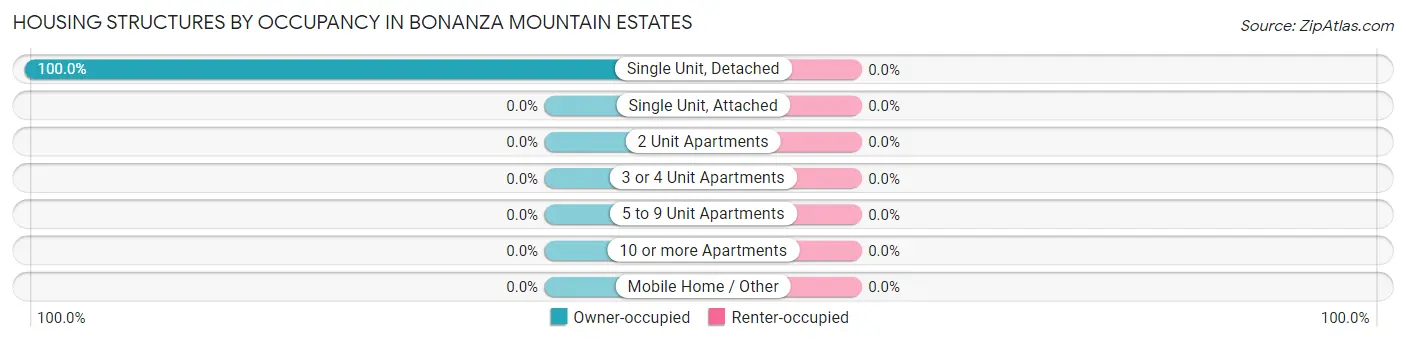 Housing Structures by Occupancy in Bonanza Mountain Estates