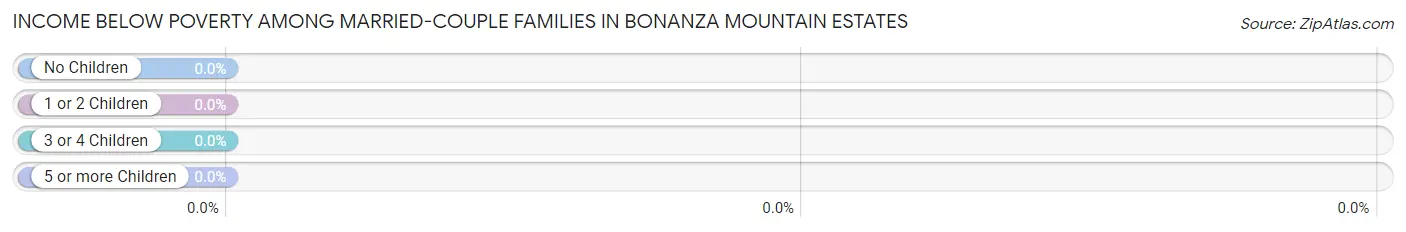 Income Below Poverty Among Married-Couple Families in Bonanza Mountain Estates