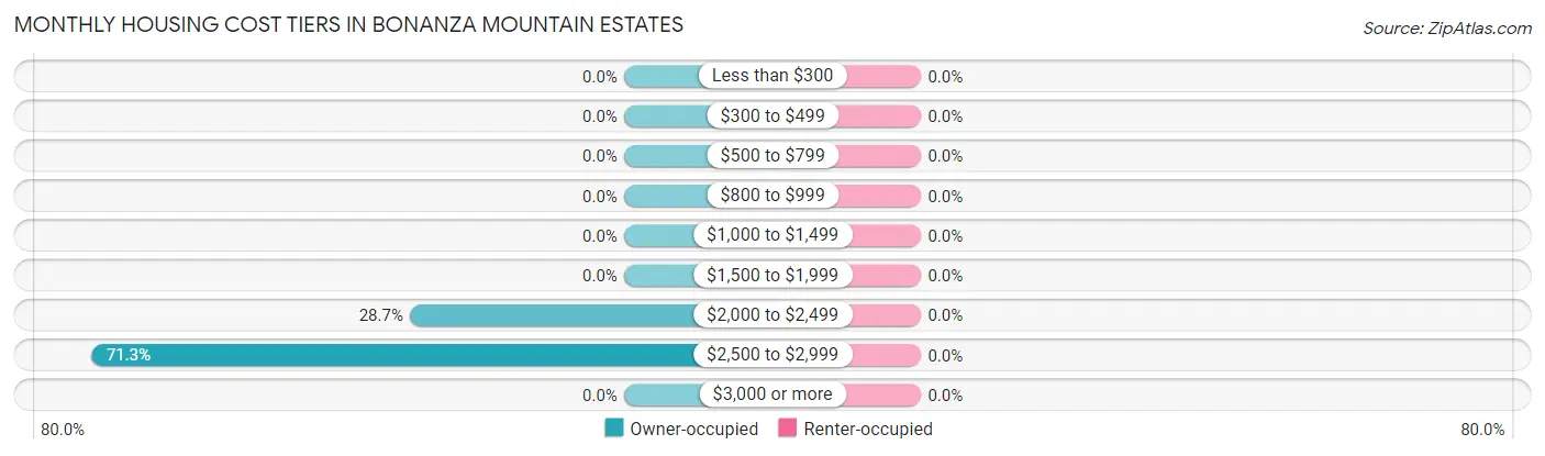 Monthly Housing Cost Tiers in Bonanza Mountain Estates