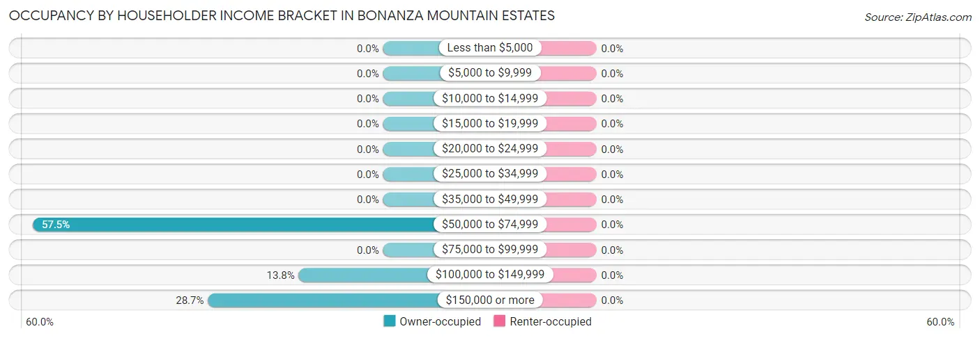 Occupancy by Householder Income Bracket in Bonanza Mountain Estates