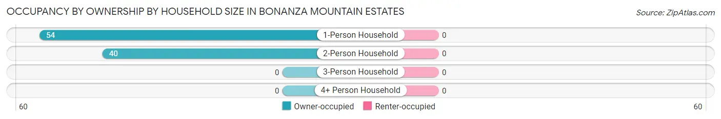 Occupancy by Ownership by Household Size in Bonanza Mountain Estates