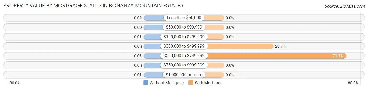 Property Value by Mortgage Status in Bonanza Mountain Estates