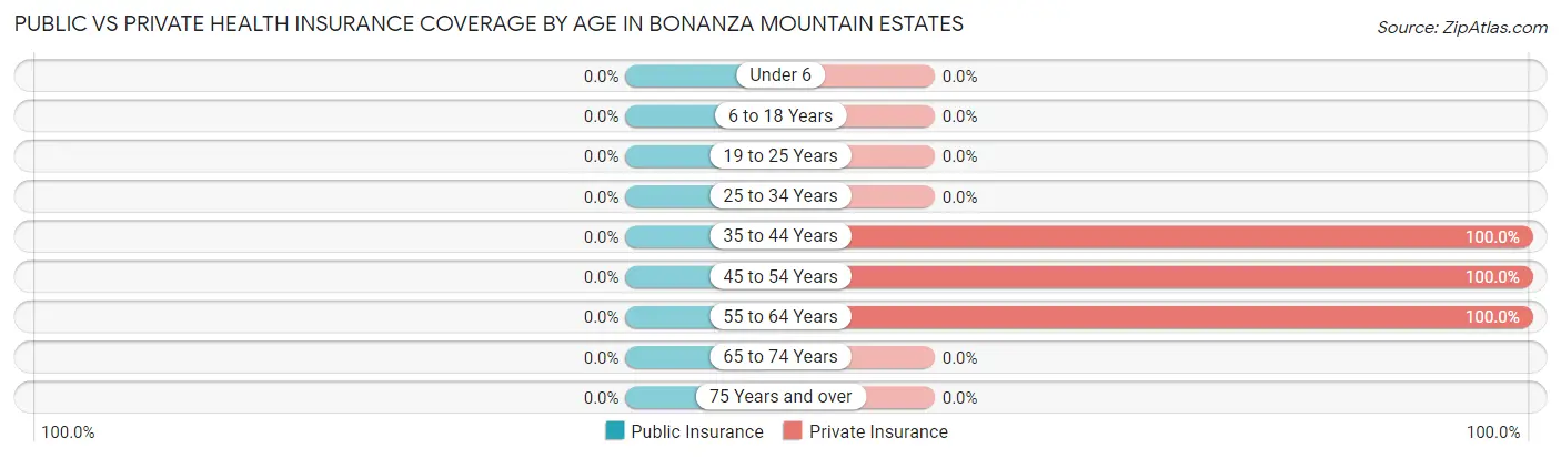 Public vs Private Health Insurance Coverage by Age in Bonanza Mountain Estates