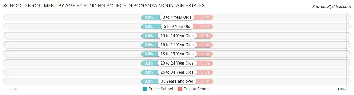 School Enrollment by Age by Funding Source in Bonanza Mountain Estates