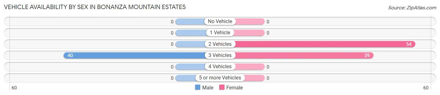 Vehicle Availability by Sex in Bonanza Mountain Estates